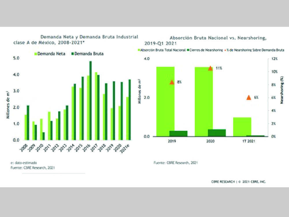 graficas CBRE nearshoring