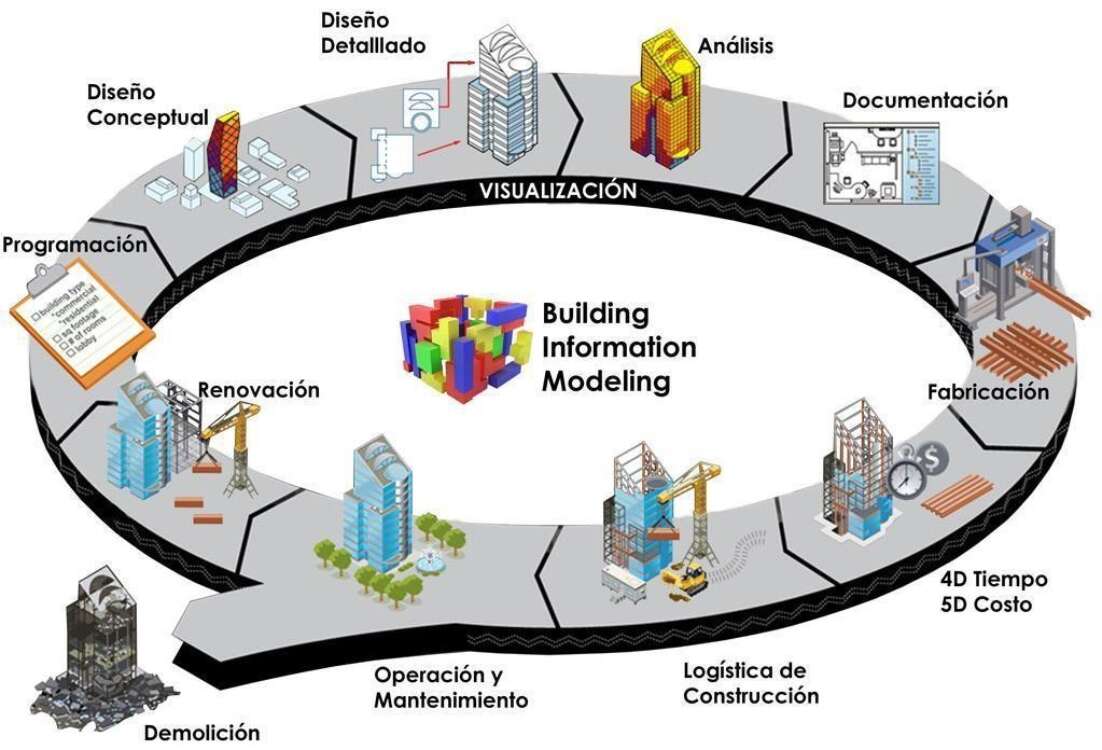 proceso BIM